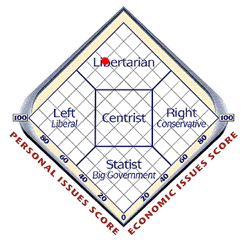 (Picture of Libertarian Paternalism on the Political Quiz)